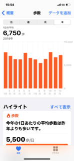 日常生活での運動量について
(2019年から2021年　私の比較)